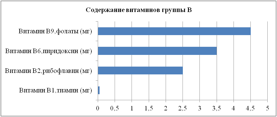 Содержание витаминов группы В