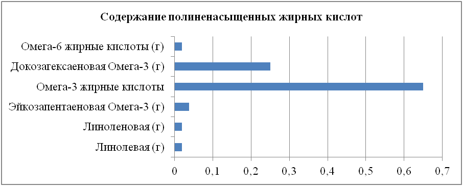 Содержание жирных кислот