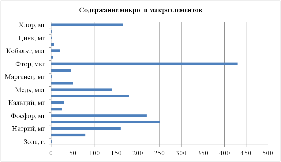 Содержание микро- и макроэлементов