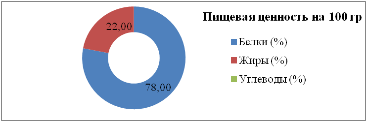 Пищевая ценность